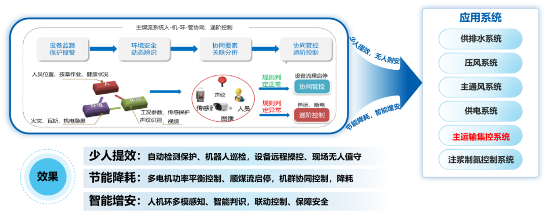 中国煤科重庆研究院打造四川首个5G智能矿山(图5) 中国煤科重庆研究院打造四川首个5G智能矿山(图5)